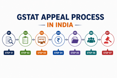 GSTAT Appeal Process in India