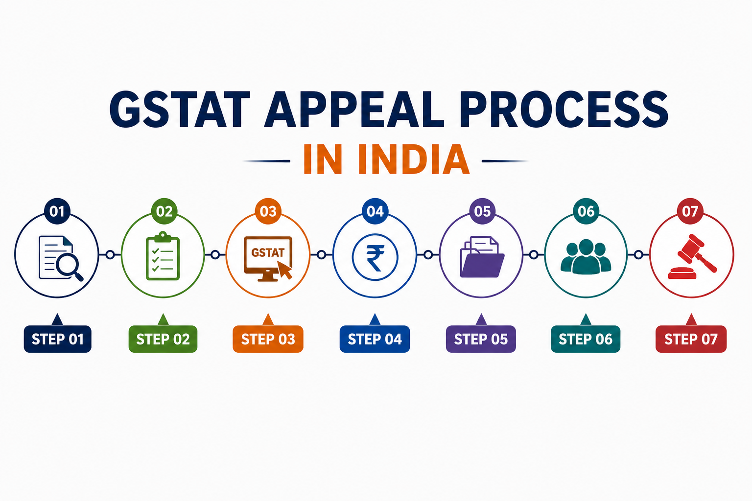 GSTAT Appeal Process in India